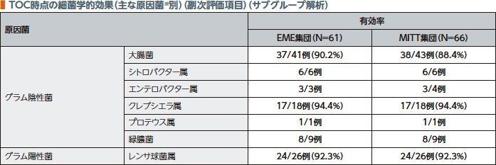 TOC時点の細菌学的効果(主な原因菌※別)(副次評価項目)(サブグループ解析)