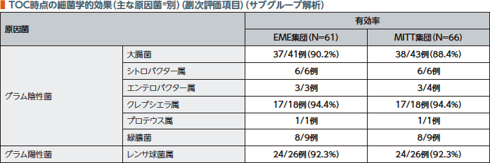 TOC時点の細菌学的効果（主な原因菌※別）（副次評価項目）（サブグループ解析）