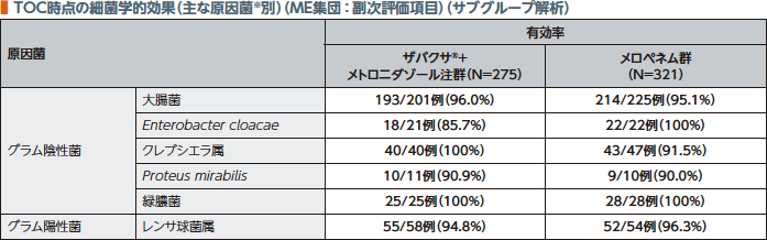 TOC時点の細菌学的効果(主な原因菌※別)(副次評価項目)(サブグループ解析)