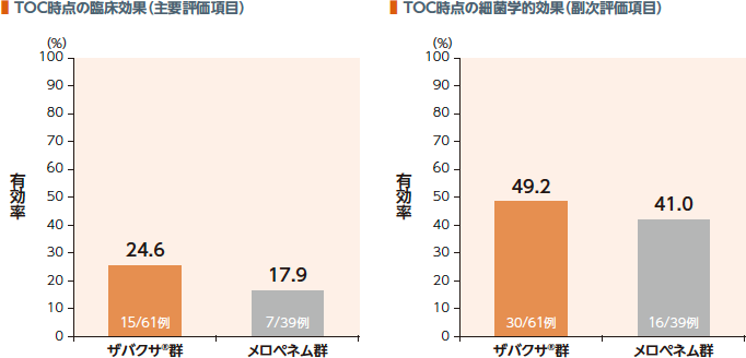 TOC時点の臨床効果（主要評価項目）、細菌学的効果（副次評価項目）