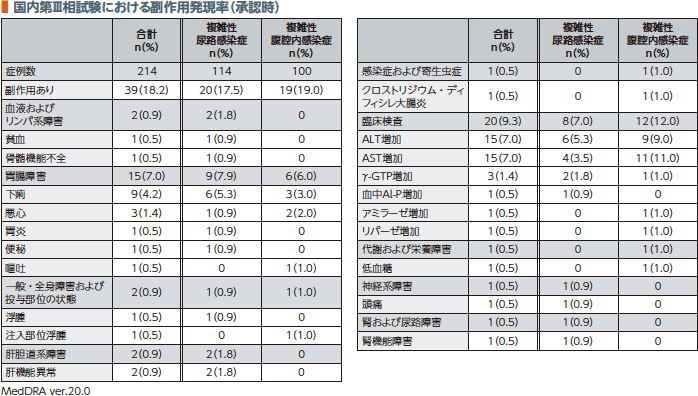 国内第Ⅲ相試験における副作用発現率（承認時）