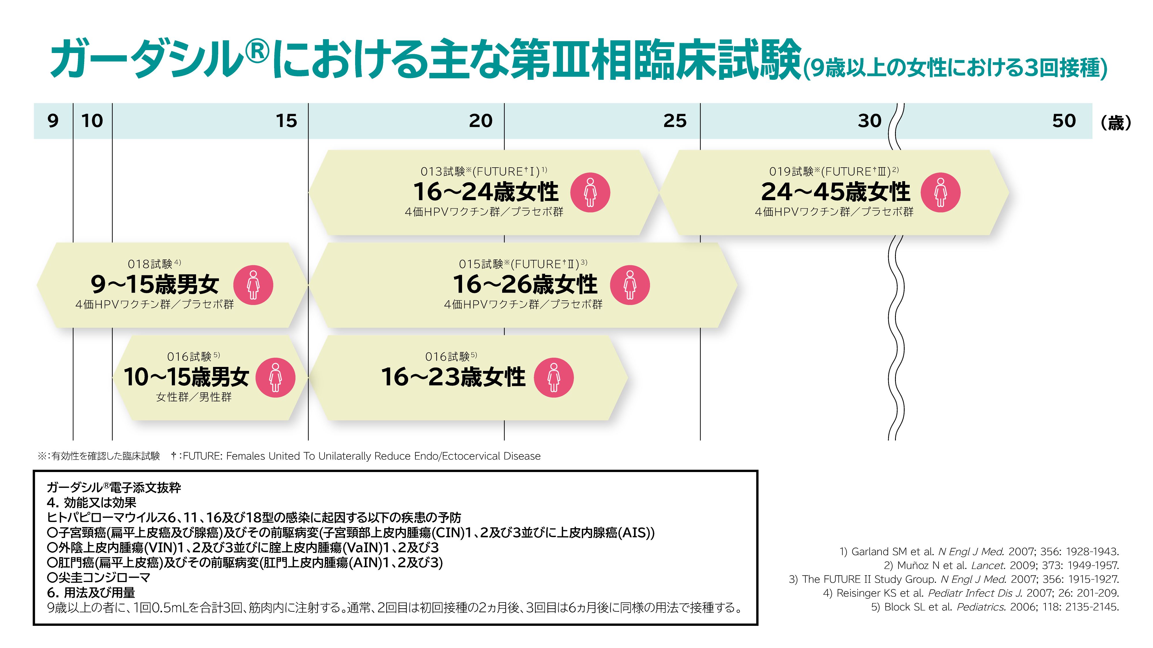 ガーダシル®における主な第Ⅲ相臨床試験（9歳以上の女性における3回接種）