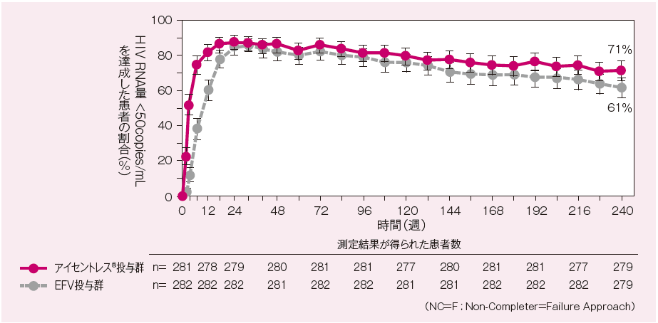 STARTMRK試験:血漿中HIV RNA量<50copies/mLを達成した患者の割合の推移(95%信頼区間)(NC=F法)(主要評価項目) STARTMRK試験:血漿中HIV RNA量<50copies/mLを達成した患者の割合の推移(95%信頼区間)(NC=F法)(探索的評価項目:240週時)