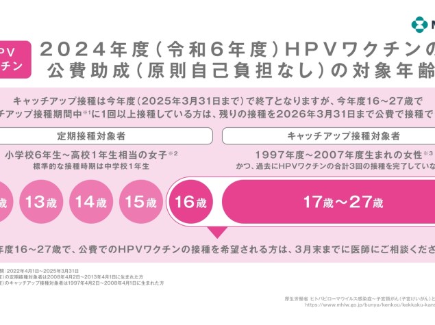 院内サイネージ用疾患啓発スライド キャッチアップ接種経過措置