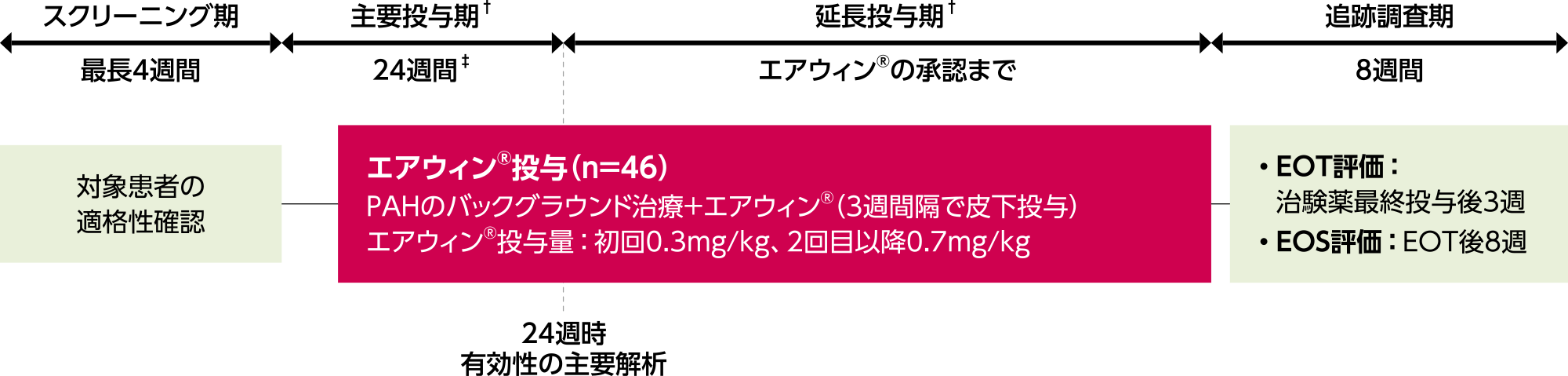 国内第Ⅲ相試験（020試験）の試験デザイン
