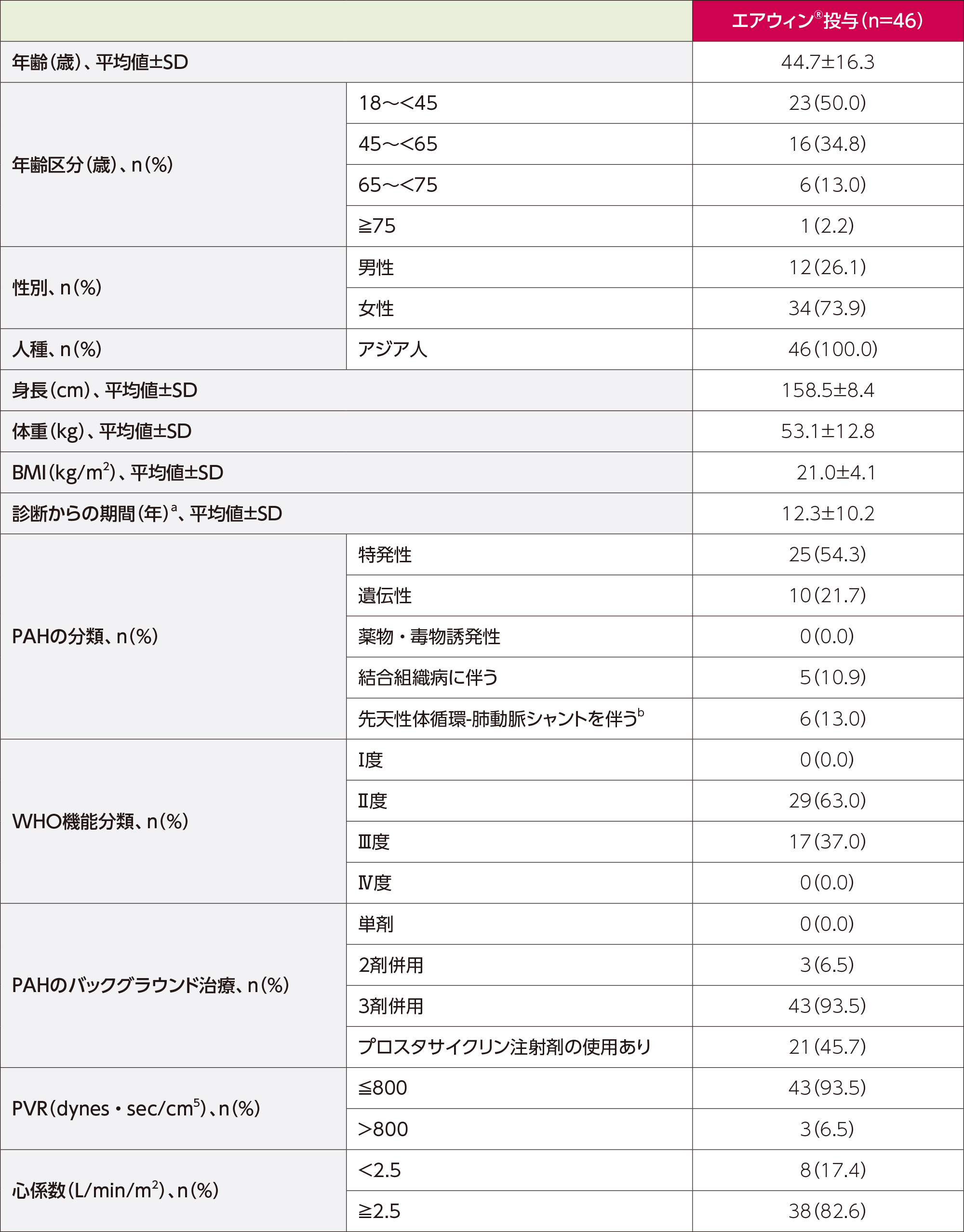 国内第Ⅲ相試験（020試験）の患者背景