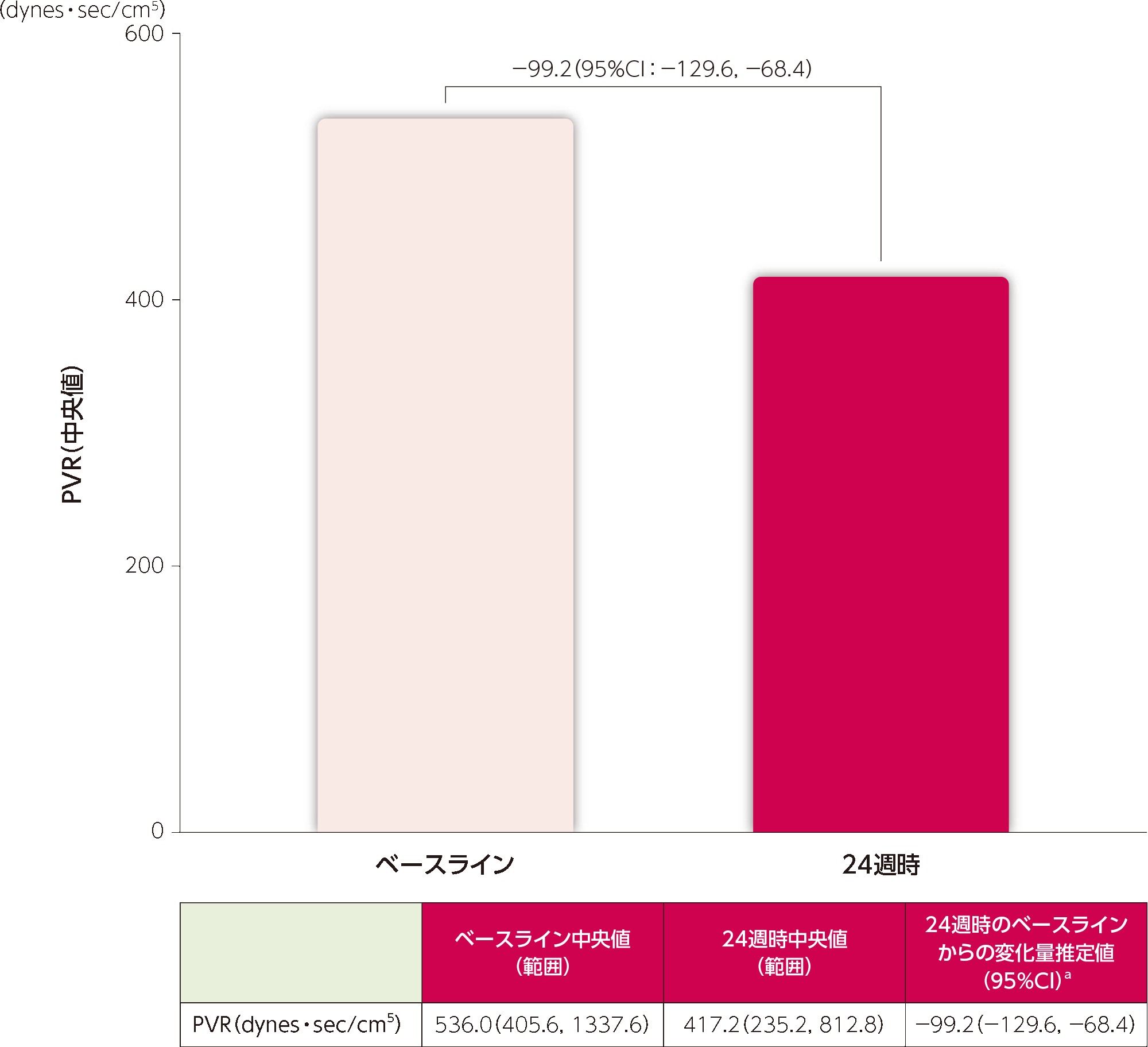 国内第Ⅲ相試験（020試験）の主要評価項目：24週時のPVRのベースラインからの変化量