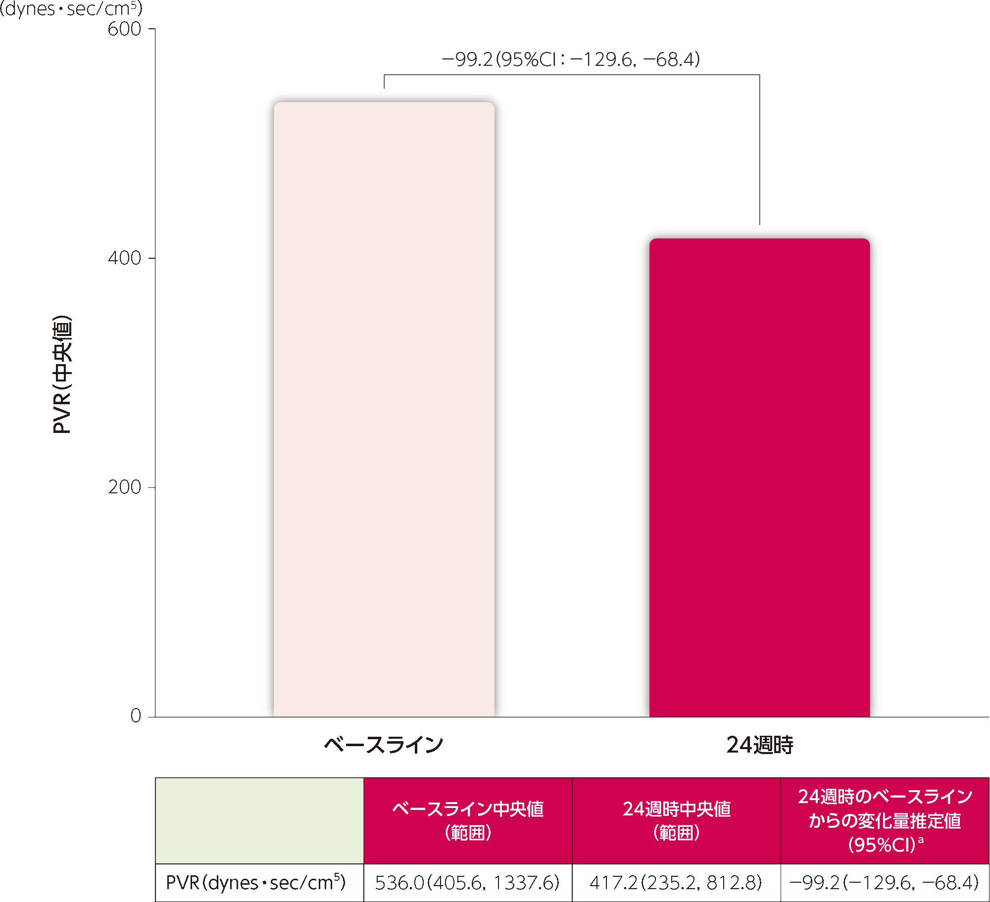 国内第Ⅲ相試験（020試験）の主要評価項目：24週時のPVRのベースラインからの変化量
