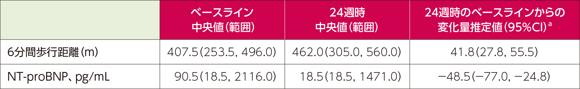 国内第Ⅲ相試験（020試験）の副次評価項目：24週時の6分間歩行距離及びNT-proBNPのベースラインからの変化量