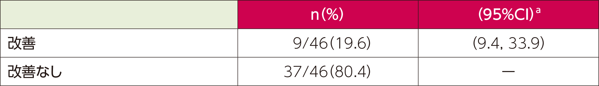国内第Ⅲ相試験（020試験）の副次評価項目：24週時のWHO機能分類がベースラインから改善した患者割合