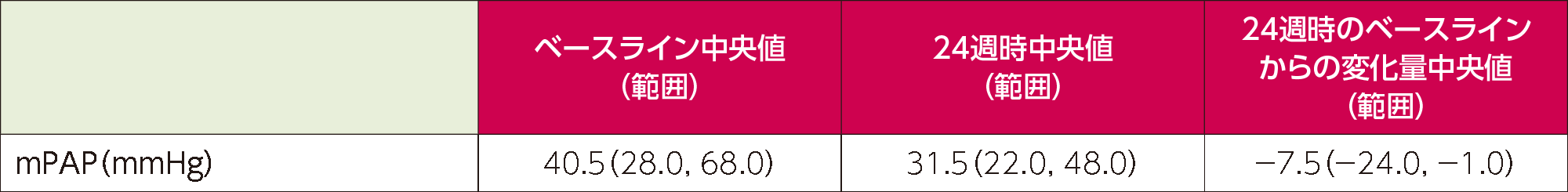 国内第Ⅲ相試験（020試験）の探索的評価項目：24週時のmPAPのベースラインからの変化量