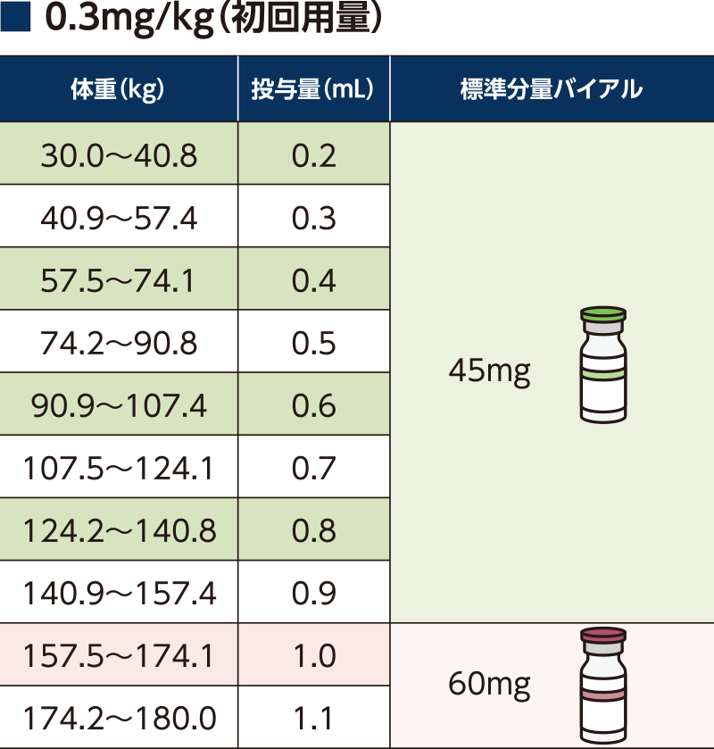 体重別の開始用量