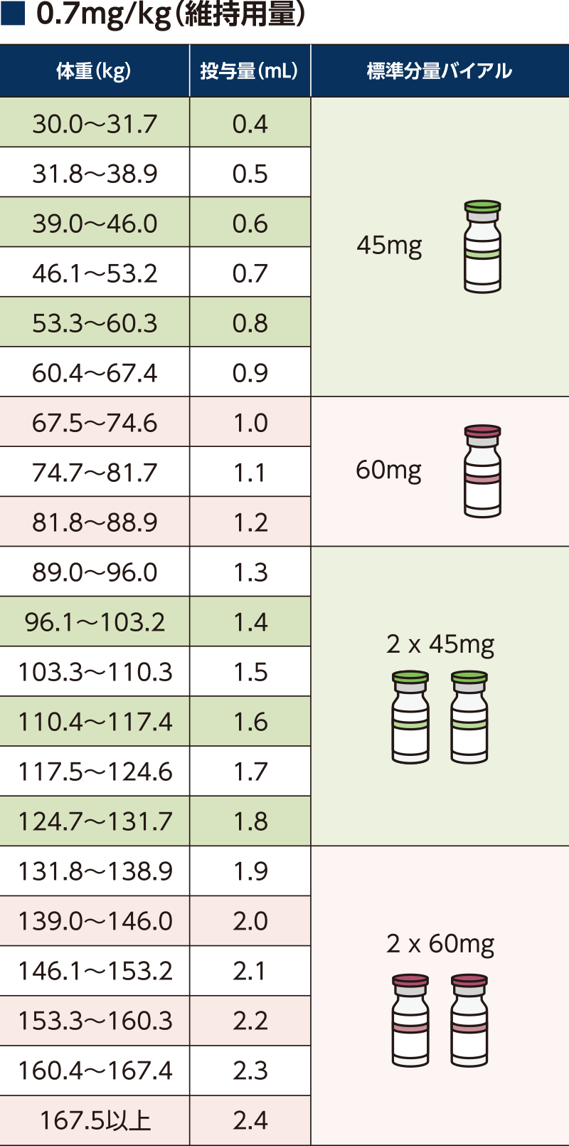 体重別の目標用量