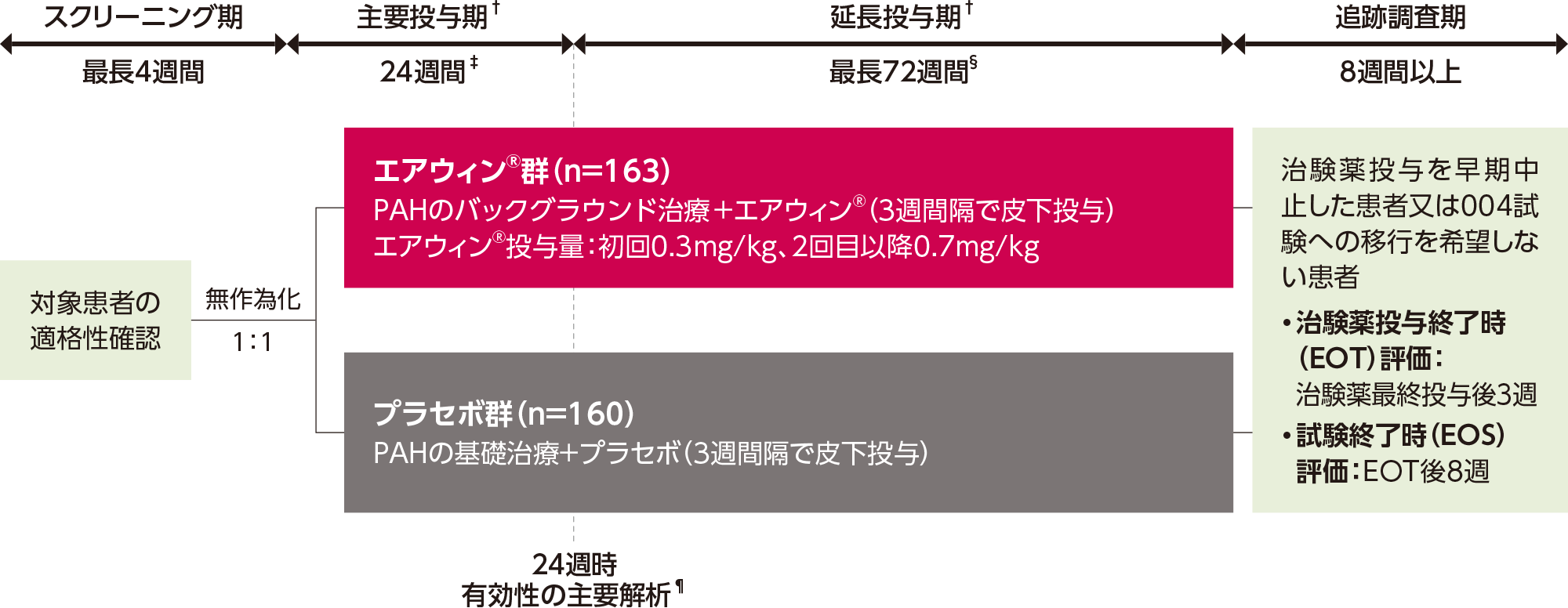海外第Ⅲ相試験(STELLAR試験)の試験デザイン