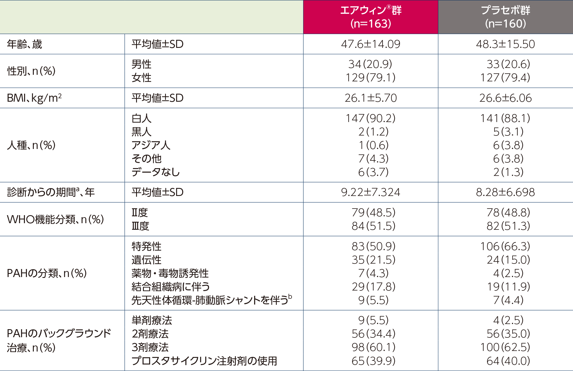海外第Ⅲ相試験(STELLAR試験)の患者背景