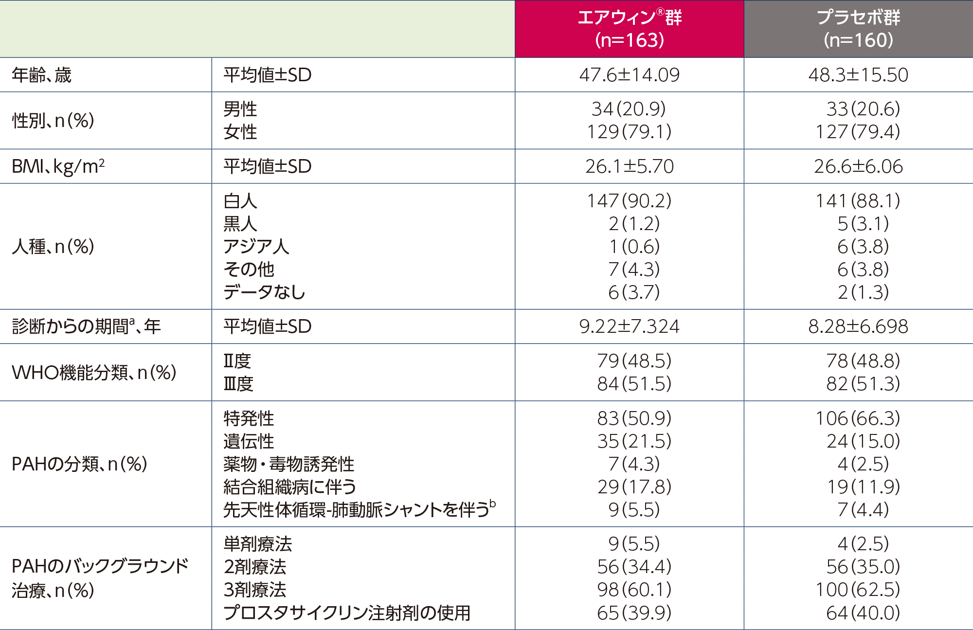 海外第Ⅲ相試験（STELLAR試験）の患者背景