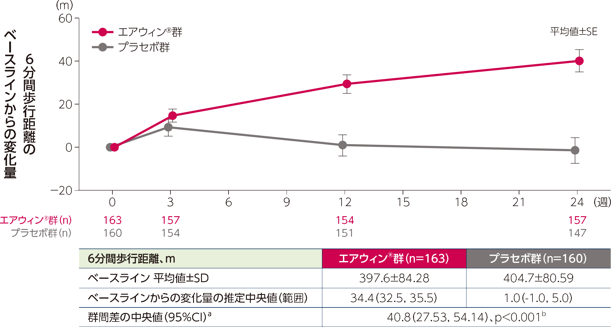 海外第Ⅲ相試験（STELLAR試験）の主要評価項目：24週時の6分間歩行距離のベースラインからの変化量（検証的解析結果）