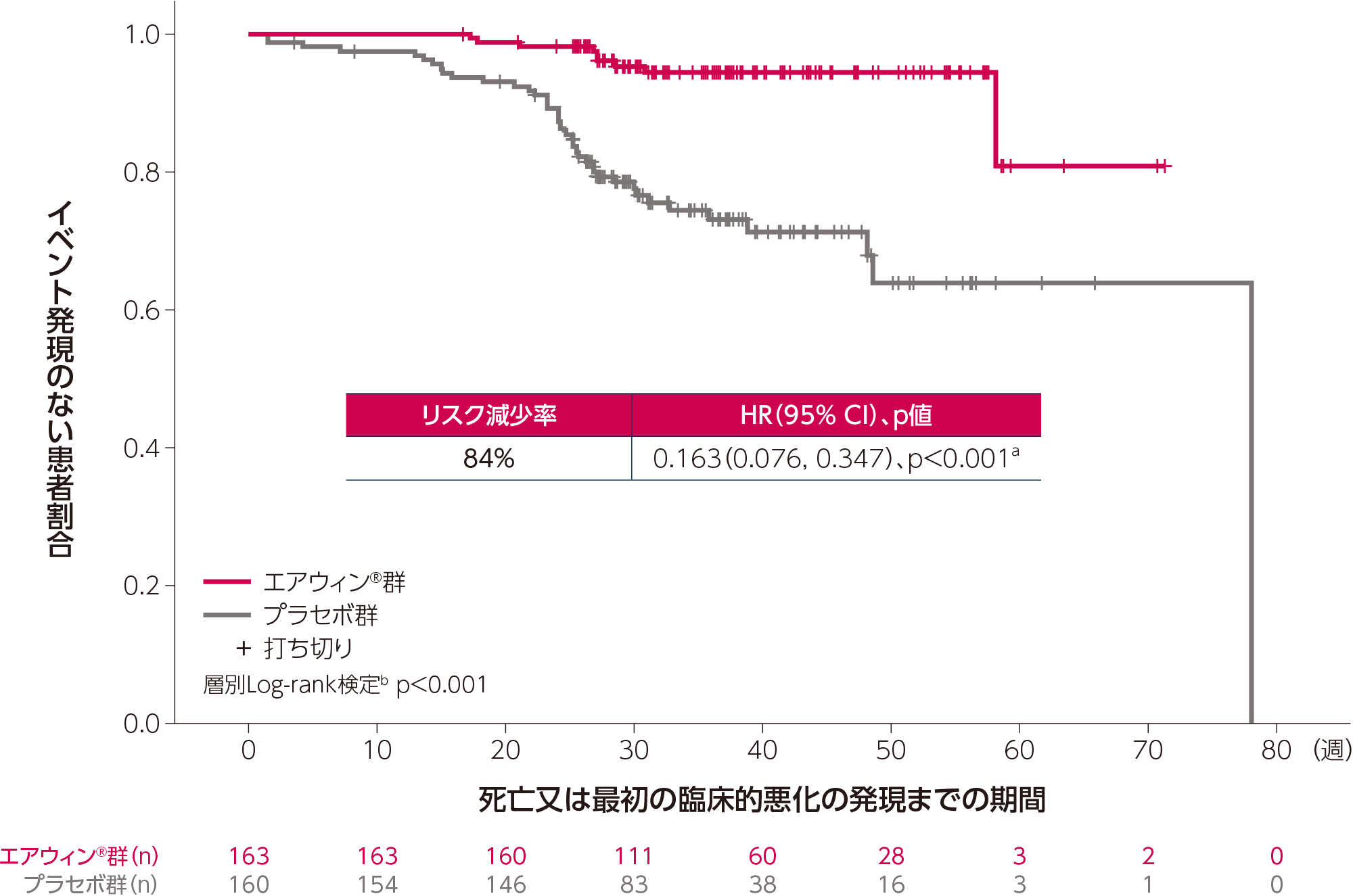 海外第Ⅲ相試験(STELLAR試験)の副次評価項目:死亡または臨床的悪化の最初の発現までの期間