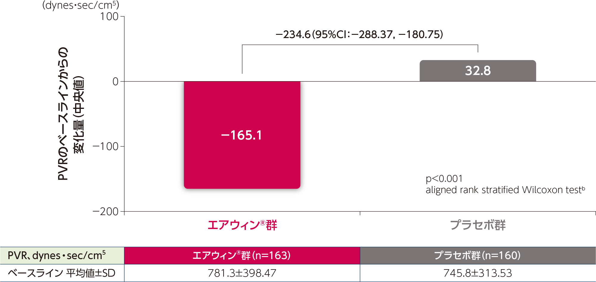 海外第Ⅲ相試験(STELLAR試験)の副次評価項目:24週時のPVRのベースラインからの変化量