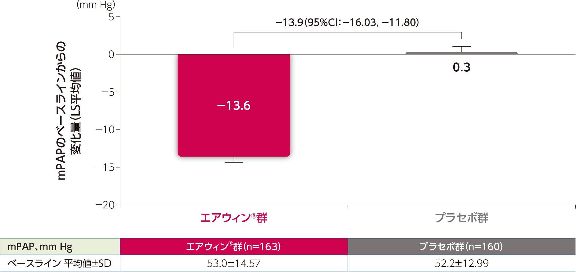 海外第Ⅲ相試験(STELLAR試験)の探索的評価項目:24週時のmPAPのベースラインからの変化量