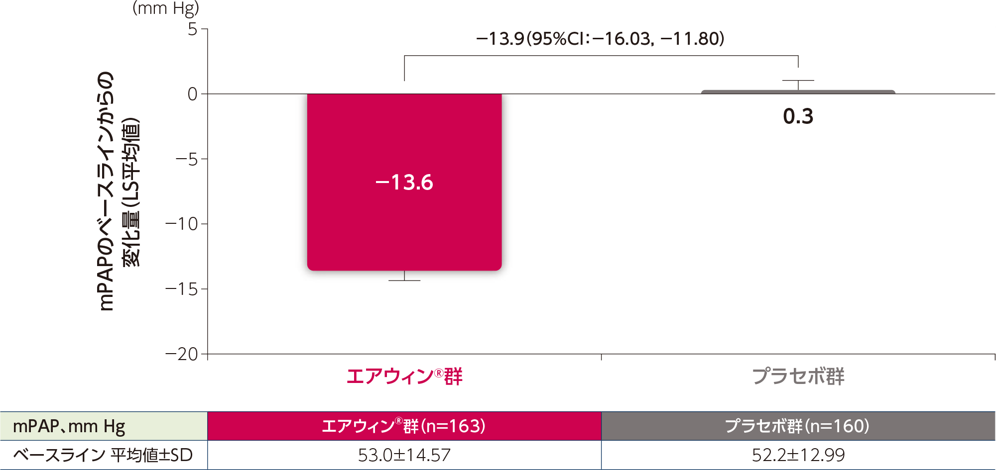 海外第Ⅲ相試験（STELLAR試験）の探索的評価項目：24週時のmPAPのベースラインからの変化量
