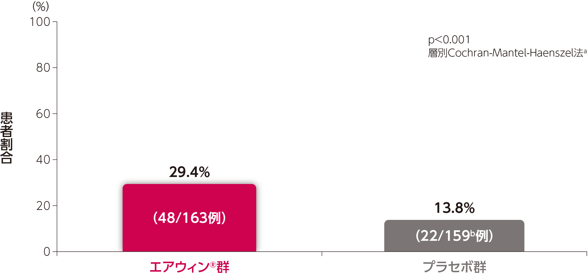 海外第Ⅲ相試験(STELLAR試験)の副次評価項目:24週時のWHO機能分類がベースラインから改善した患者割合(検証的解析結果)