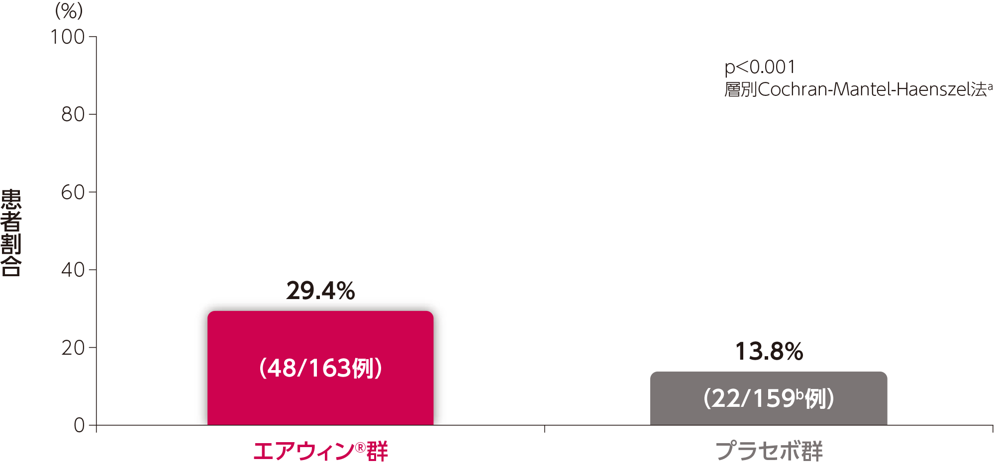 海外第Ⅲ相試験（STELLAR試験）の副次評価項目：24週時のWHO機能分類がベースラインから改善した患者割合（検証的解析結果）