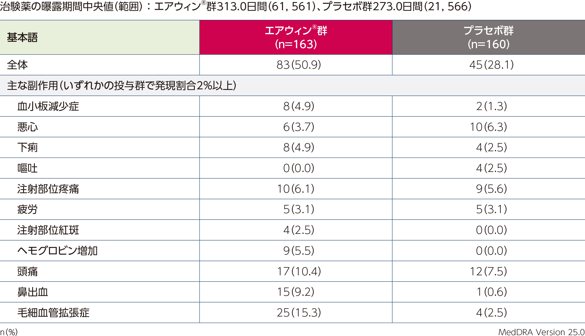 海外第Ⅲ相試験（STELLAR試験）の主な副作用の発現割合（主要投与期＋延長投与期）

