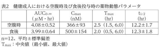 表2 健康成人における空腹時及び食後投与時の薬物動態パラメータ