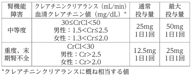 用法及び用量に関連する注意