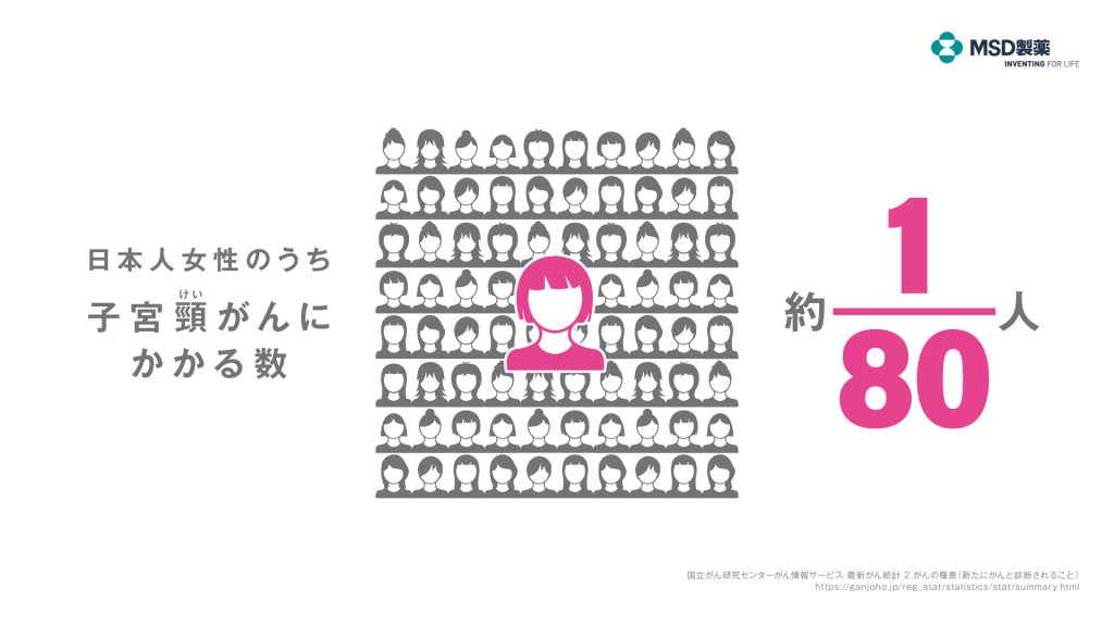 子宮頸がんにかかる数