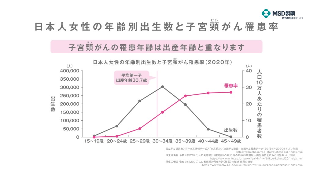女性の年齢別出生数と子宮頸がん罹患率