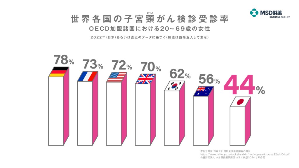各国の子宮頸がん検診受診率