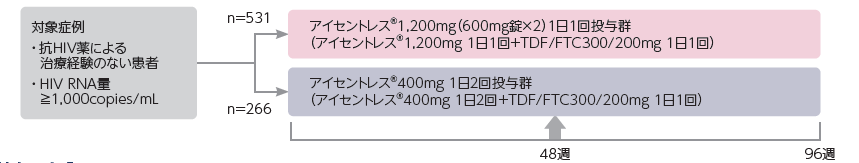 試験デザイン：多施設共同、無作為化、二重盲検、実薬対照第Ⅲ相、非劣性検証試験