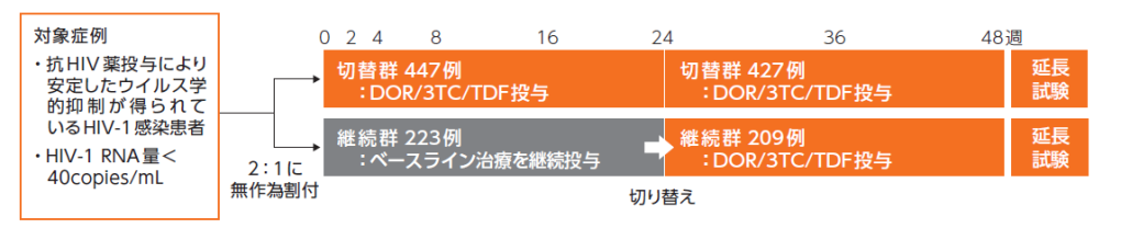 試験デザイン
