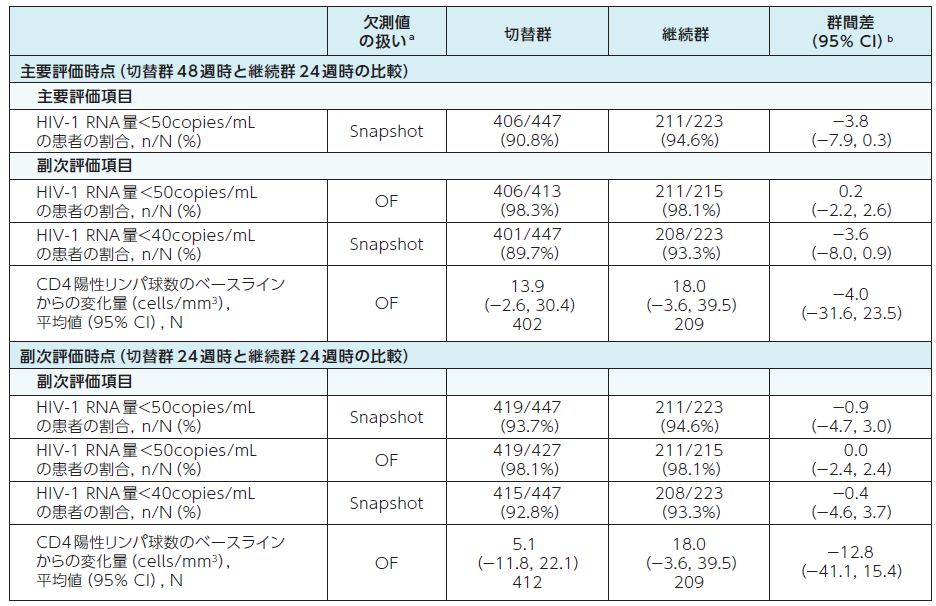 抗ウイルス効果及び免疫学的効果