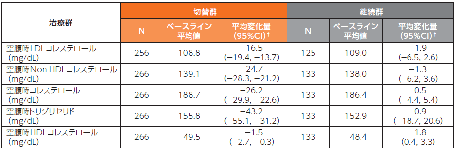 24週時における空腹時脂質のベースラインからの変化量 （ベースライン治療がリトナビルを併用したPIベースの患時）