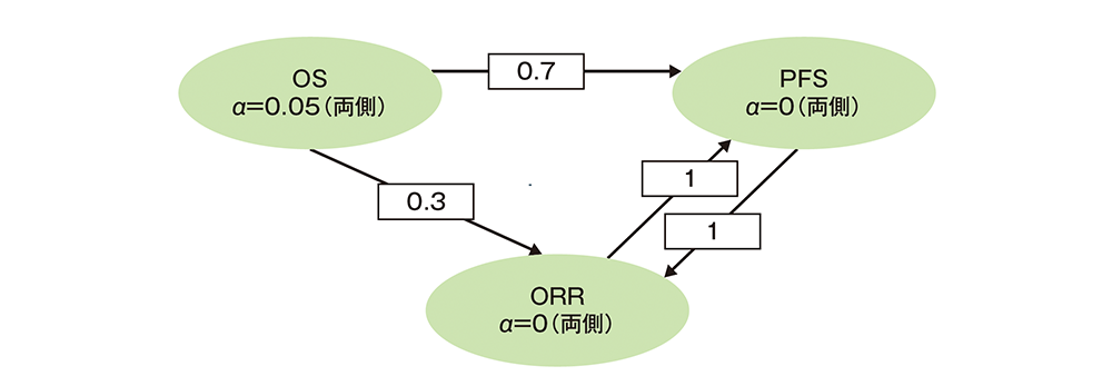 多重性の調整
