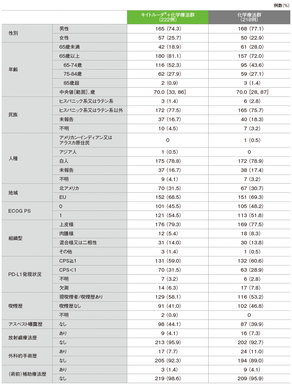 患者背景