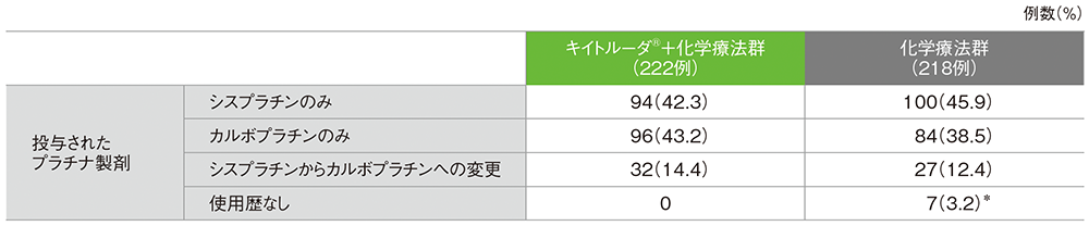 プラチナ製剤投与状況(第Ⅲ相パート ITT集団)