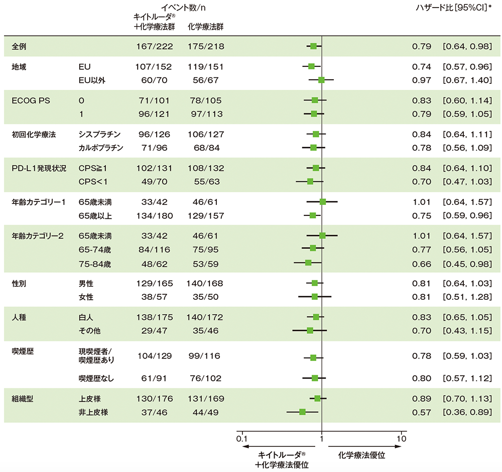 サブグループ解析 部分集団因子別の全生存期間(OS)(第Ⅲ相パート ITT集団)