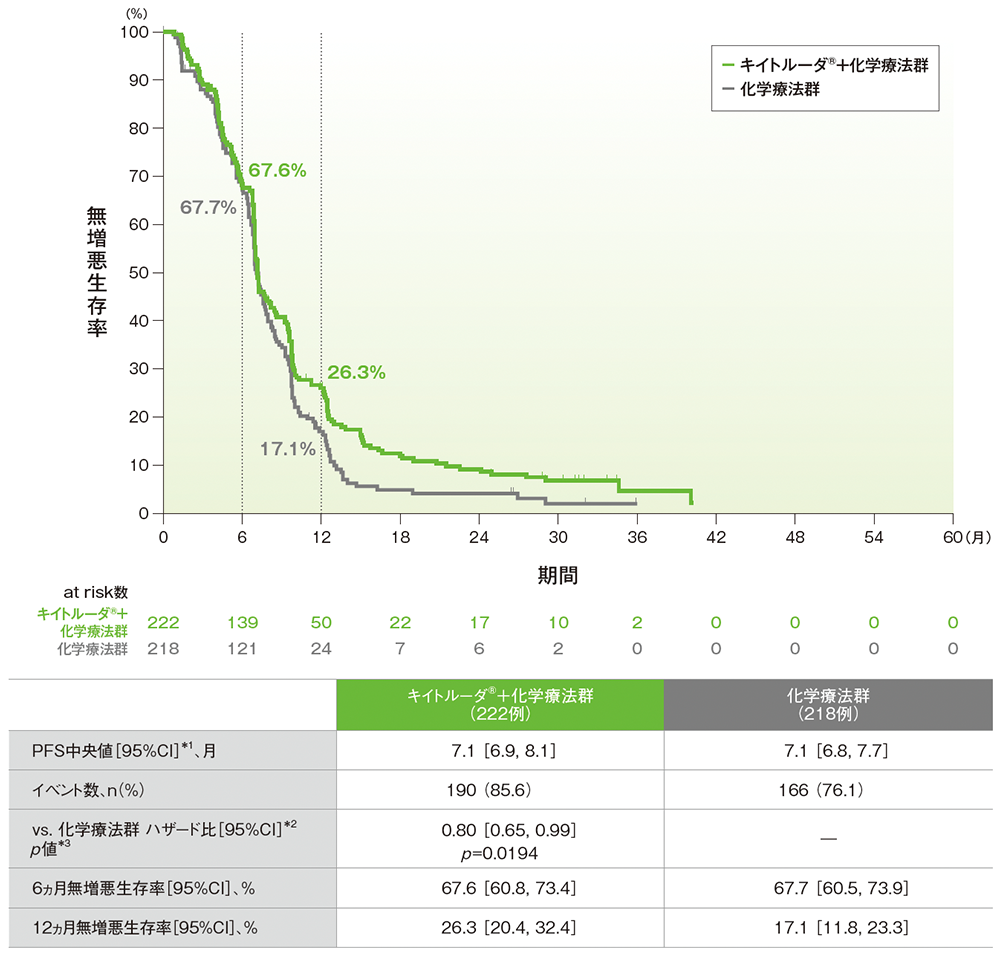 副次評価項目 無増生存期間(PFS)(第Ⅲ相パート ITT集団)(検証的解析結果)