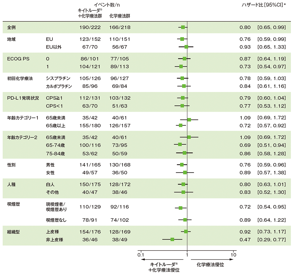 サブグループ解析 部分集団因子別の無増悪生存期間(PFS)(第Ⅲ相パート ITT集団)