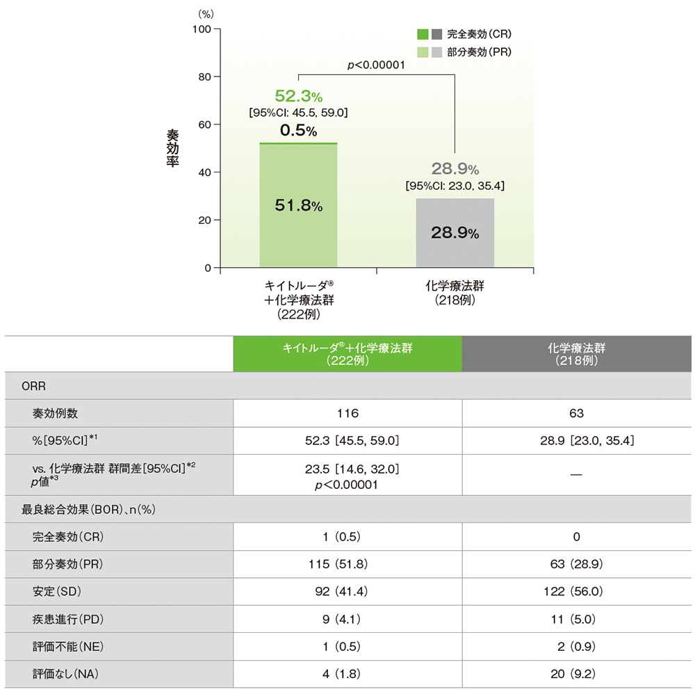 副次評価項目 奏効率(ORR)(第Ⅲ相パート ITT集団)(検証的解析結果)