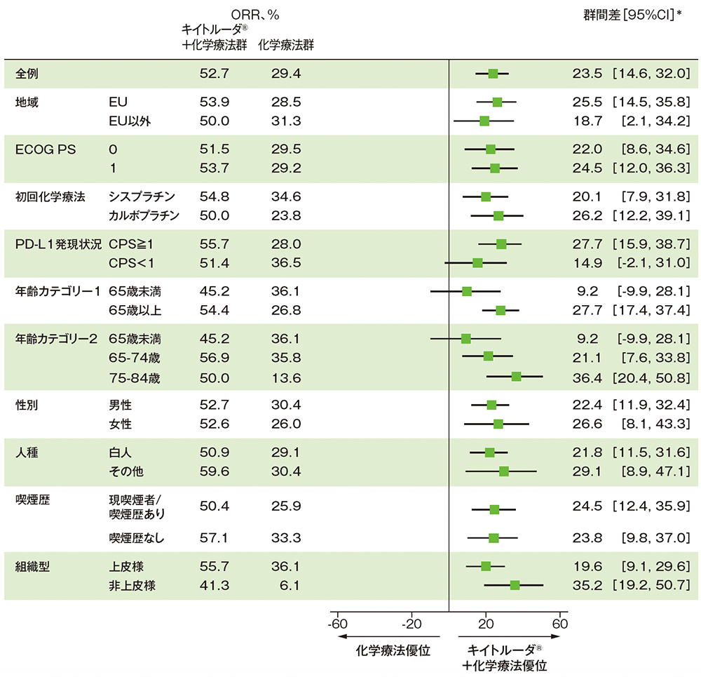 サブグループ解析 部分集団因子別の奏効率(ORR)(第Ⅲ相パート ITT集団)