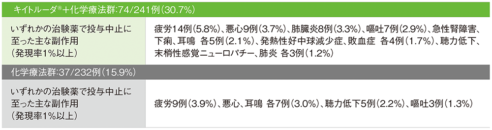 投与中止に至った副作用