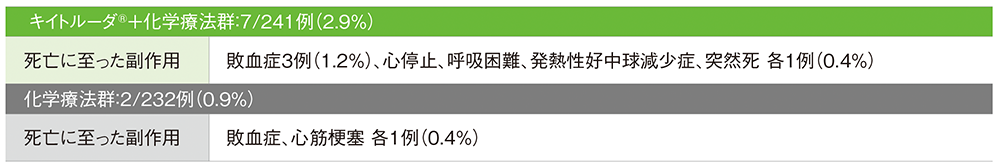 死亡に至った副作用