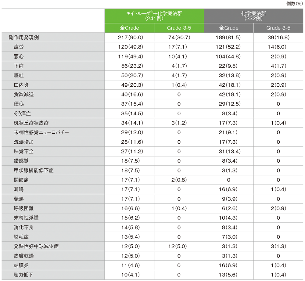主な副作用(いずれかの投与群で発現率5%以上、APaT集団)