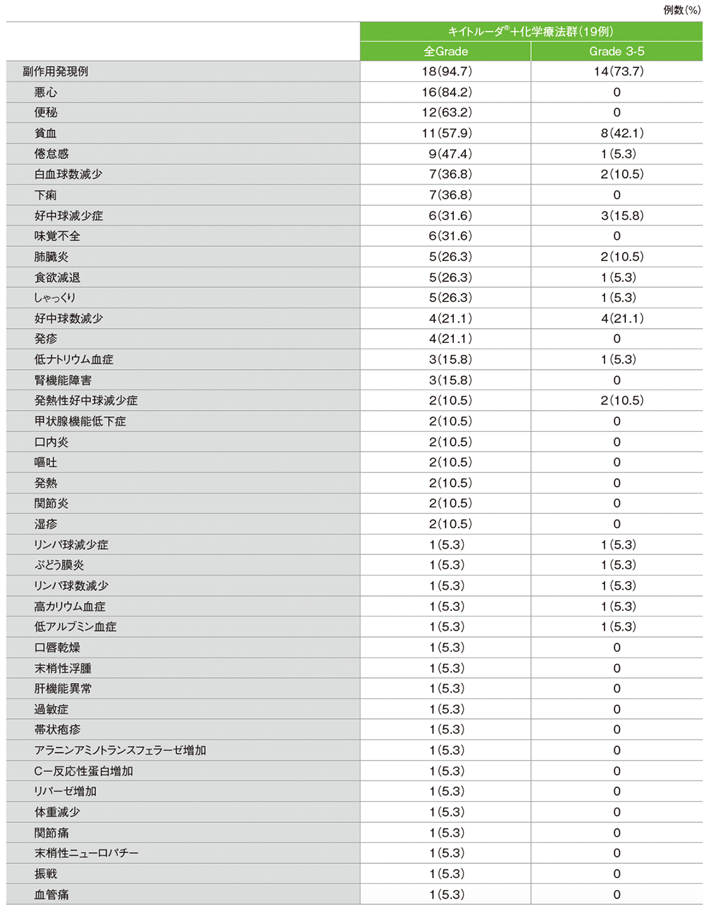 副作用一覧(APaT集団)