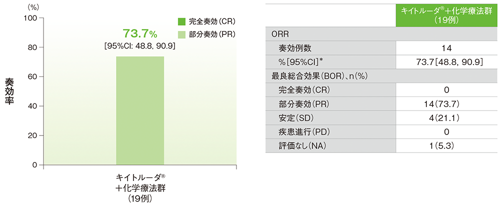副次評価項目 奏効率(ORR)、病勢コントロール率(DCR)(APaT集団)